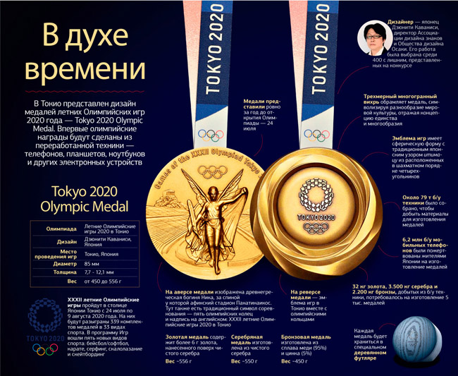 медали Токио - 2020